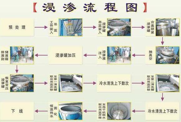 浸滲加工是金屬鑄件、注塑件等漏氣、漏水，進行真空補漏的好方法