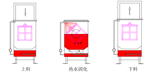 翻轉(zhuǎn)熱水固化