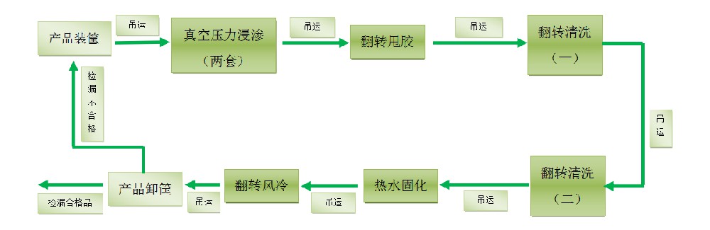 浸滲的原理、發(fā)展、浸滲劑的分類，浸滲的應(yīng)用