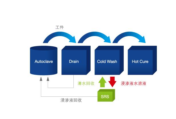 回收型浸滲正在被淘汰，淺析原因（文章轉(zhuǎn)載）