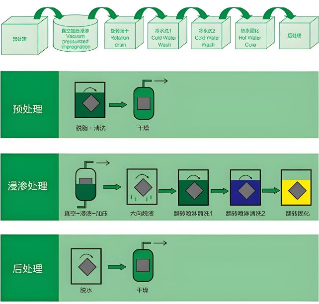 浸滲技術(shù)簡(jiǎn)易流程圖